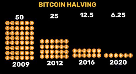 Bitcoin Yarılanması Geri Sayımı